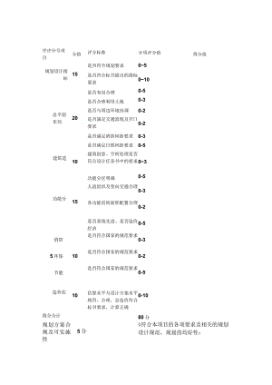 施工规划方案设计评分表.docx