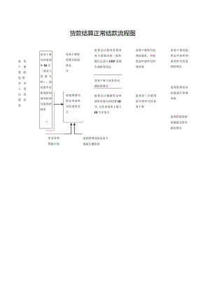 货款结算正常结款流程图.docx