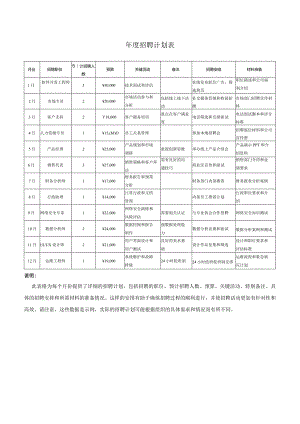 年度招聘计划表.docx