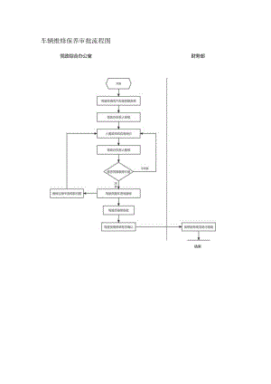 车辆维修保养审批流程图.docx