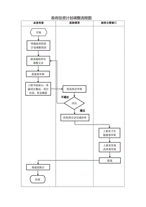 政府投资计划调整流程.docx