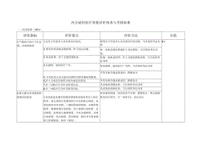 内分泌科-医疗质量评价体系-考核标准.docx