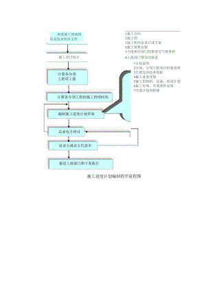 施工进度计划编制程序流程图.docx
