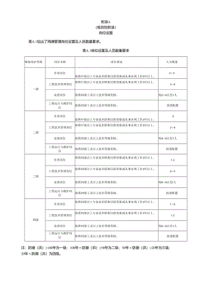 浙江省海塘物业化服务岗位设置、检查内容表、维修养护表、事项明细.docx