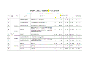 水利水电工程施工一般危险源LEC法风险评价表格.docx