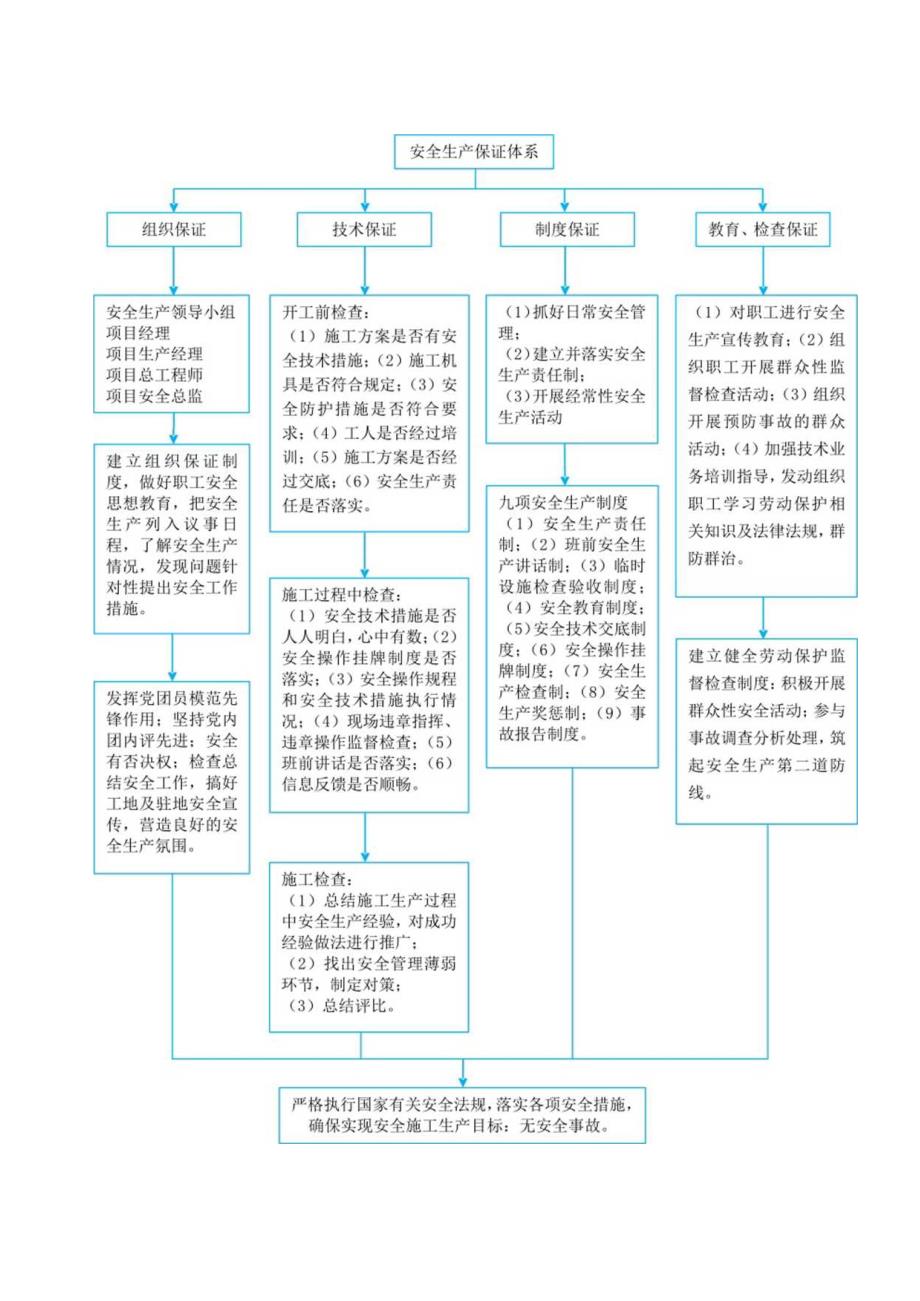 工程施工安全控制和管理措施(方案施工组织设计技术标).docx_第3页