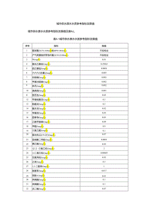 城市供水原水水质参考指标及限值.docx