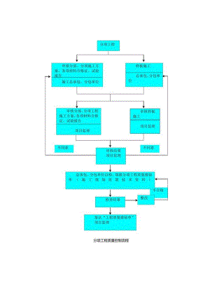 分项工程质量控制流程.docx