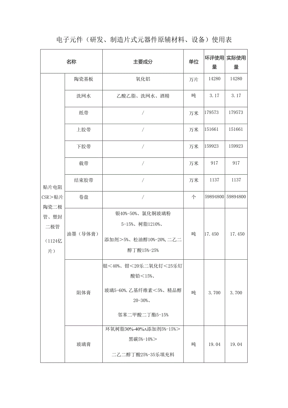 电子元件(研发、制造片式元器件 原辅材料、设备)使用表.docx_第1页