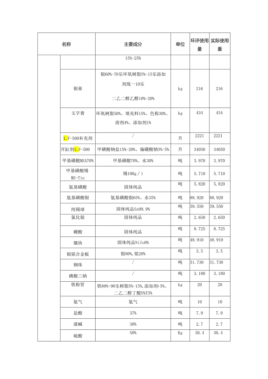 电子元件(研发、制造片式元器件 原辅材料、设备)使用表.docx_第2页