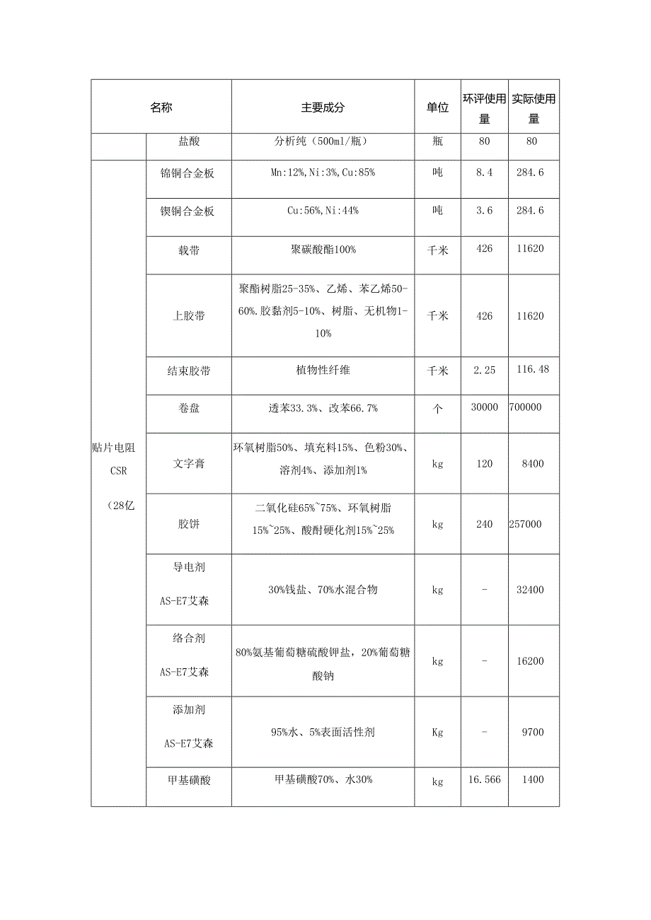 电子元件(研发、制造片式元器件 原辅材料、设备)使用表.docx_第3页
