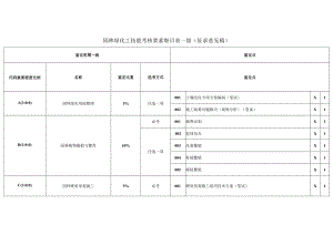 园林绿化工技能考核要素细目表一级（征求意见稿）.docx