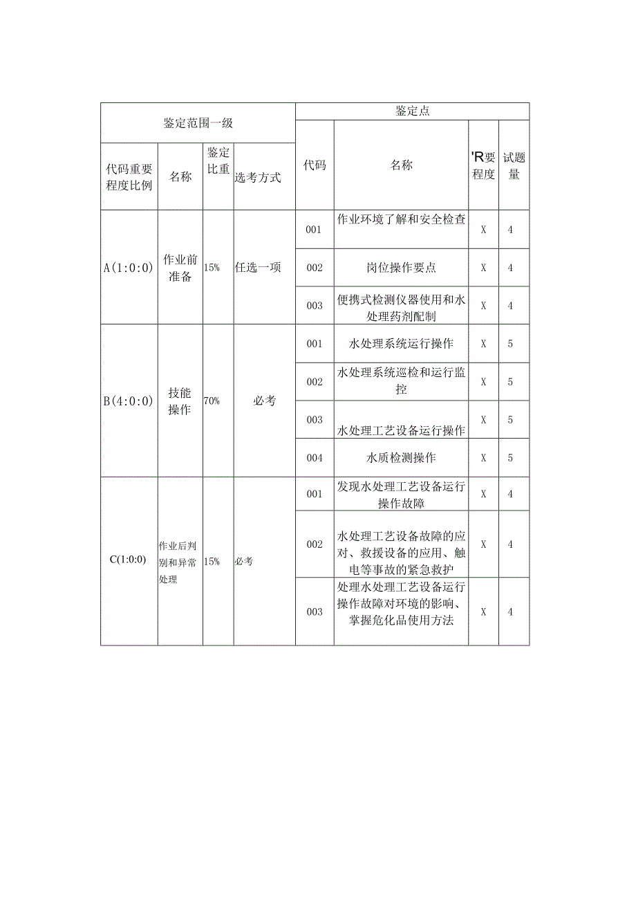 水处理生产工技能考核要素细目表(征求意见稿).docx_第1页