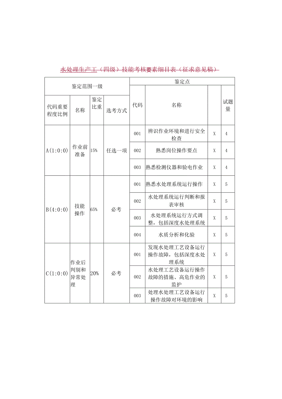 水处理生产工技能考核要素细目表(征求意见稿).docx_第2页