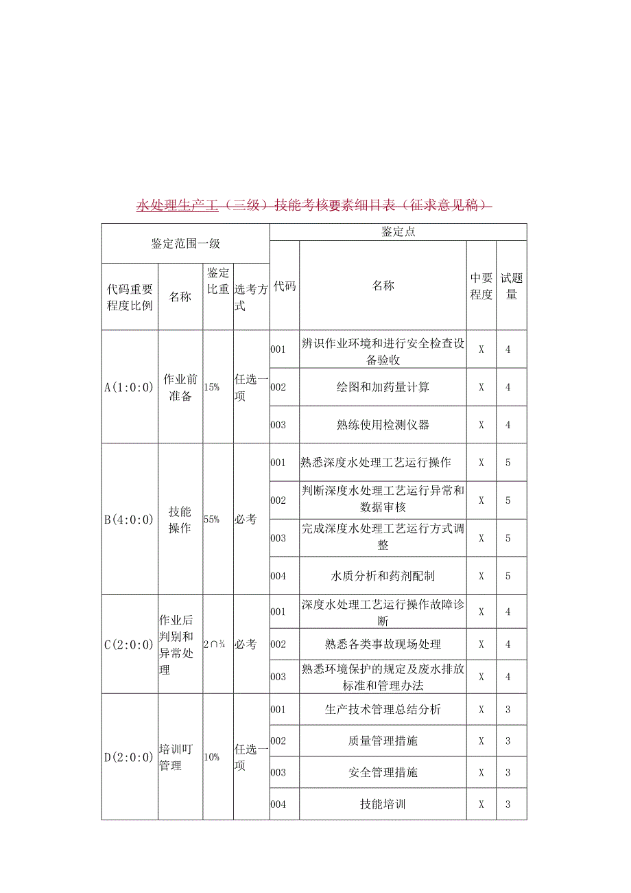 水处理生产工技能考核要素细目表(征求意见稿).docx_第3页