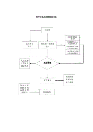 特种设备应急预案流程图.docx