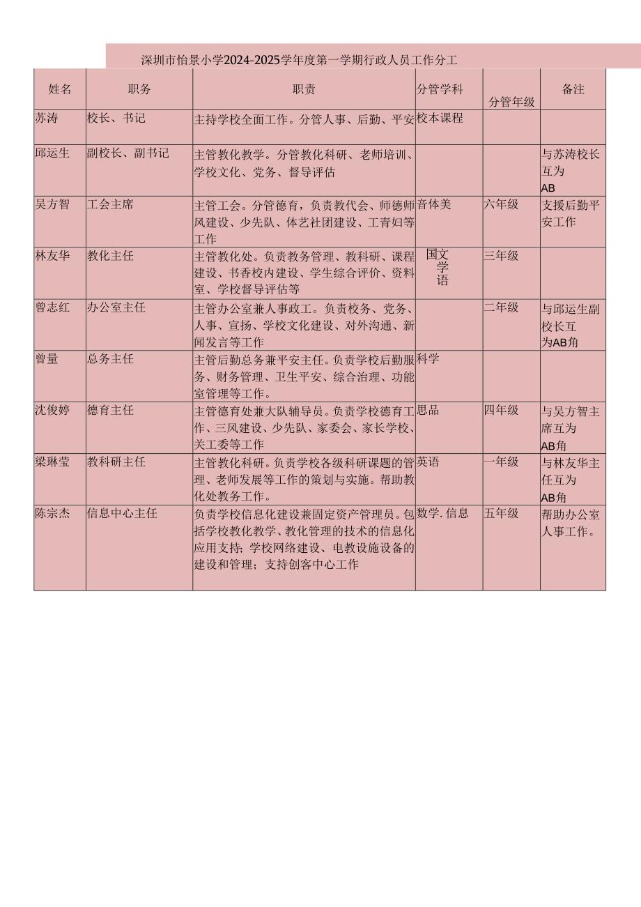 深圳怡景小学2024-2025学第一学期行政人员工作分工.docx_第1页