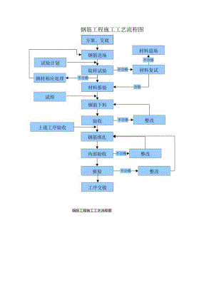 钢筋工程施工工艺流程图.docx
