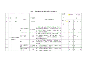 屋面工程找平层防水层保温层危险源辨识.docx