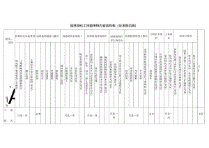 园林绿化工技能考核内容结构表（征求意见稿）.docx