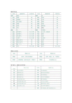 燃料代码表、燃烧方式代码、废气除尘脱硫方式代码表.docx