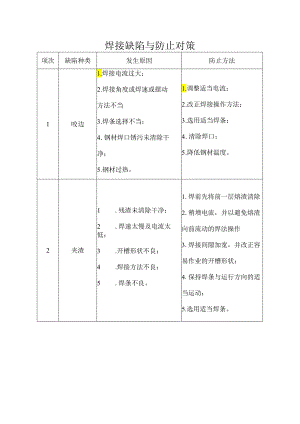 焊接缺陷与防止对策.docx