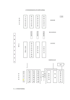工程质量检验保证体系图及措施.docx