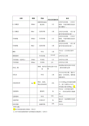 常用消毒液及外用液体使用有效时间规定.docx