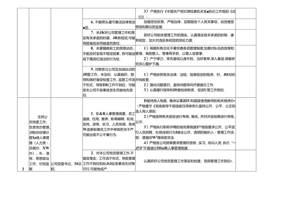 某某中石某某中石油公司各岗位廉政风险点及防控措施一览表(最新最全面版本)油公司各岗位廉政风险点及防控措施一览表(最新最全面版本).docx_第2页