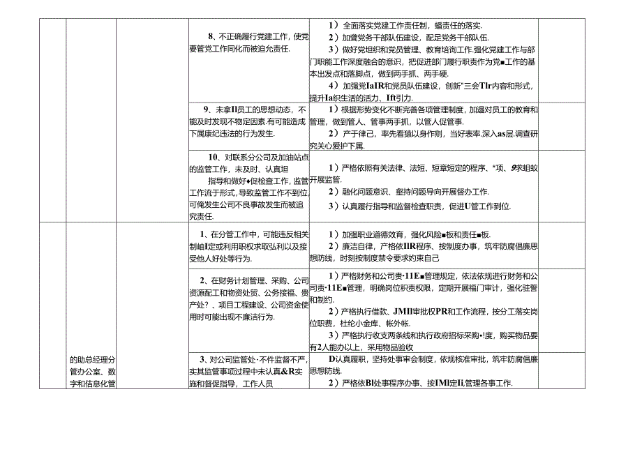 某某中石某某中石油公司各岗位廉政风险点及防控措施一览表(最新最全面版本)油公司各岗位廉政风险点及防控措施一览表(最新最全面版本).docx_第3页