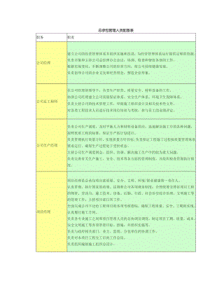 总承包管理人员配备表.docx