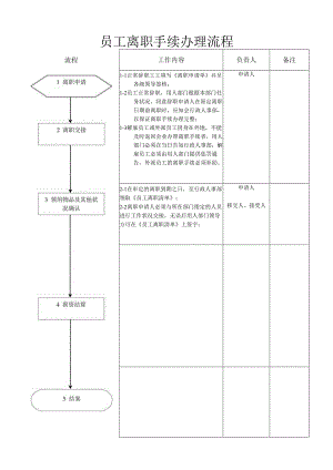 员工离职流程员工离职手续办理流程.docx