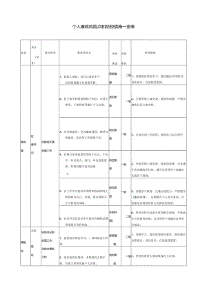 个人廉政风险点和防控措施一览表.docx
