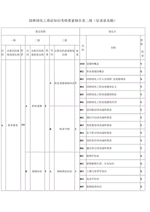 园林绿化工理论知识考核要素细目表二级（征求意见稿）.docx