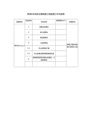 本项目主要房建工程监理工作内容表.docx