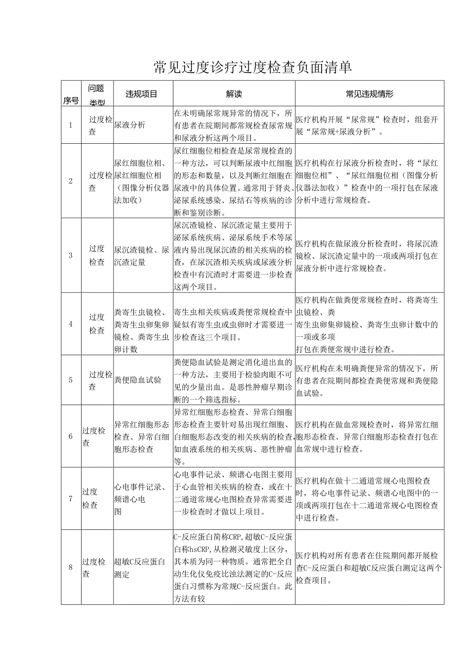 常见过度诊疗过度检查负面清单.docx_第1页