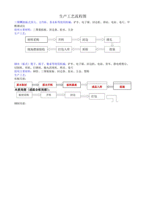 生产工艺流程图.docx