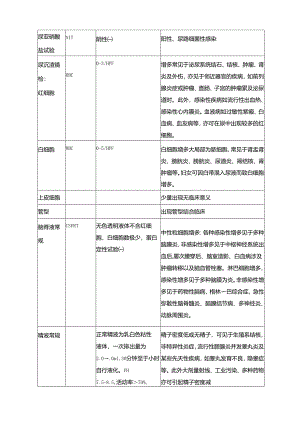 看懂化验单(学医的珍藏版)检验科常见检查项目及临床意义.docx