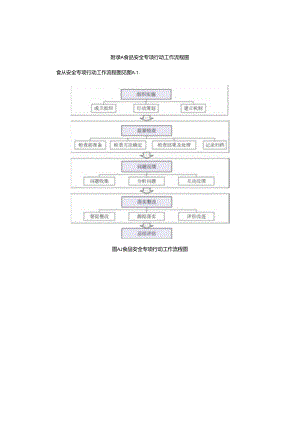 食品安全专项行动工作流程图、监督检查项目.docx