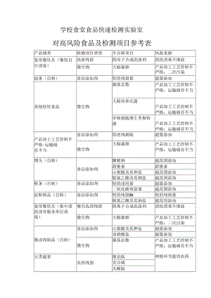 学校食堂食品快速检测实验室对高风险食品及检测项目参考表.docx