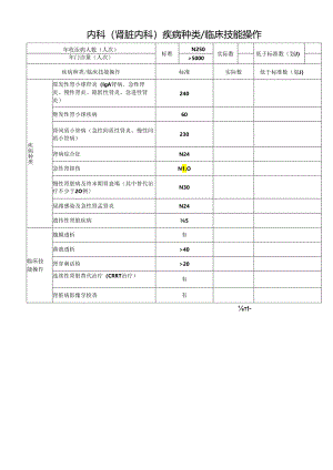 内科(肾脏内科)疾病种类 临床技能操作.docx