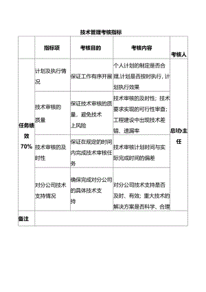技术管理考核指标.docx