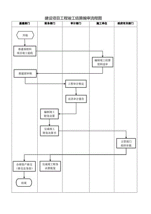 建设项目工程竣工结算编审流程图.docx