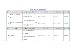控制部计划协调经理绩效考核指标.docx