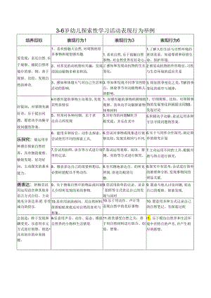 幼儿园探索型学习活动表现行为分析评价表.docx