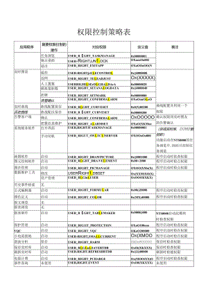 权限控制策略表.docx