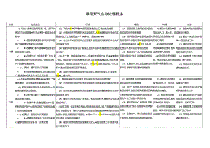 暴雨天气应急处理程序.docx