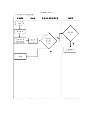 政府采购流程内控手册.docx