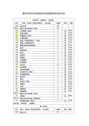扬州大学2024年综合评价录取招生专业及计划.docx