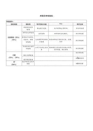 库管员考核指标.docx